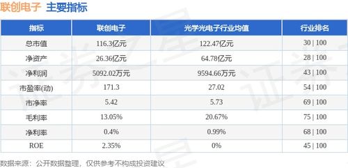 聯創電子周內微漲0.36%，主力資金凈流出1.14億元，日用百貨銷售或成市場關注點